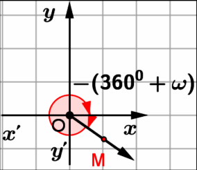 που παράγεται από τη περιστροφή της Οχ κατά τη θετική φορά (αντίθετη από τους δείκτες του ρολογιού) έως ότου συμπέσει με την Οt Έστω Μ(,y) σημείο της τελικής πλευράς Οt της γωνίας ω, το οποίο