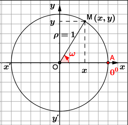 Τριγωνομετρικός κύκλος Για να υπολογίσουμε κατά προσέγγιση τους τριγωνομετρικούς αριθμούς μιας γωνίας, χρησιμοποιούμε τον τριγωνομετρικό κύκλο Είναι ο κύκλος που έχει το κέντρο του στην αρχή Ο των