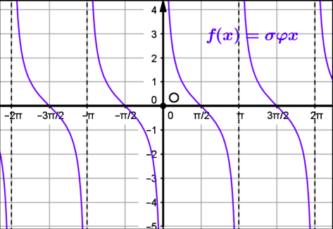 0 Στη συνάρτηση f το ρ καθορίζει τη μέγιστη τιμή της, που είναι ίση με ρ και την ελάχιστη τιμή της που