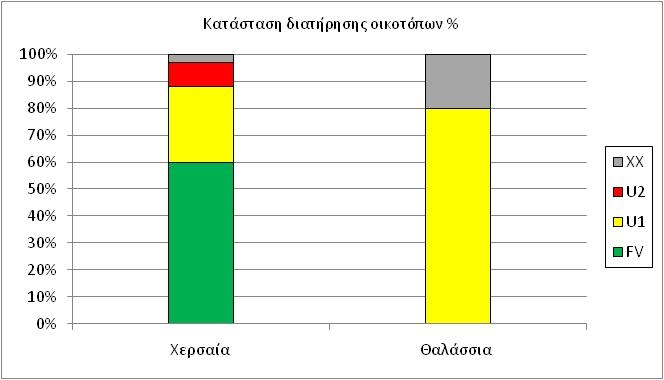 B. Κατάσταση των τύπων οικοτόπων και ειδών Β.