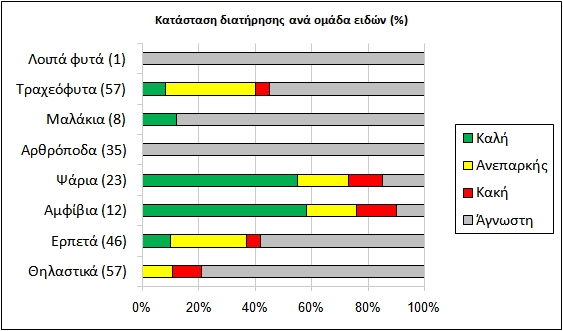 στην 2η Εξαετή Έκθεση Εφαρμογής της Οδηγίας 92/43/ΕΟΚ για την Ελλάδα(περιλαμβάνονται τα είδη που απαντώνται στα Παραρτήματα ΙΙ, ΙV και V της Οδηγίας).