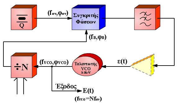 Το PLL (Phase Locked Loop) πρόκειται ουσιαστικά για διάταξη αυτόματου ελέγχου (σύγκρισης) της φάσης του VCO η οποία είναι διαιρεμένη με τον αριθμό Ν με τη φάση ενός σήματος αναφοράς που προέρχεται