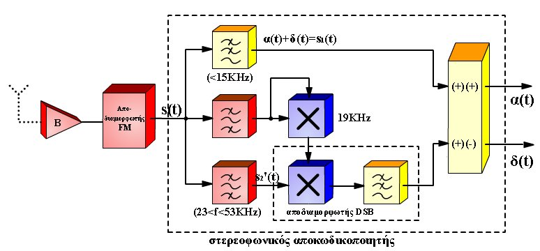 Το αποτέλεσμα s(t) = s 1 (t) + s 2 (t) στην έξοδο του προσθετή είναι το σήμα διαμόρφωσης, το οποίο θα διαμορφώσει κατά συχνότητα το τελικό φέρον.