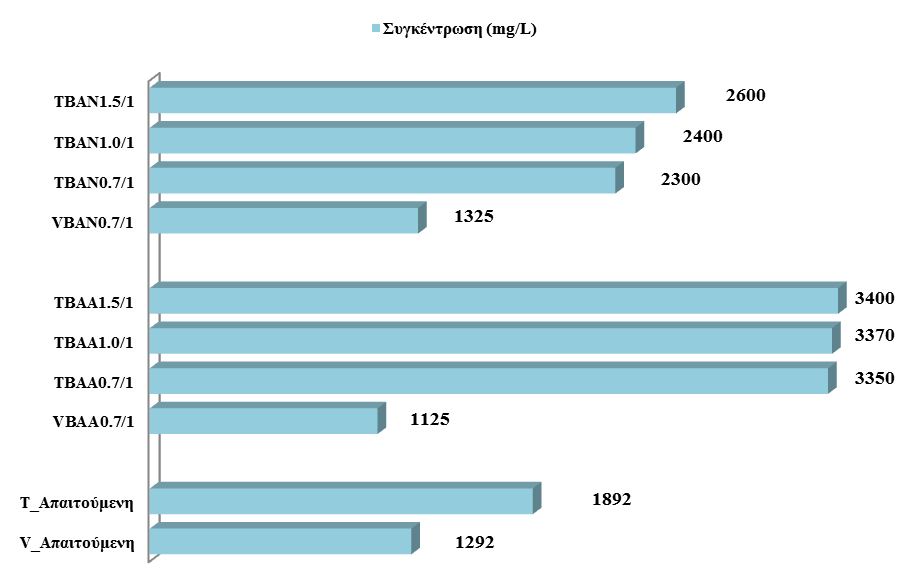 ΕΚΜΕΤΑΛΛΕΥΣΙΜΟ ΠΡΟΪΟΝ ΕΠΕΞΕΡΓΑΣΙΑΣ των Νa + µε τα καρβοξυλικά οξέα του αποβλήτου.