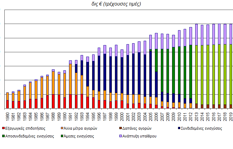 Δαπάνες και πολιτικές της ΚΑΠ:1980-2020