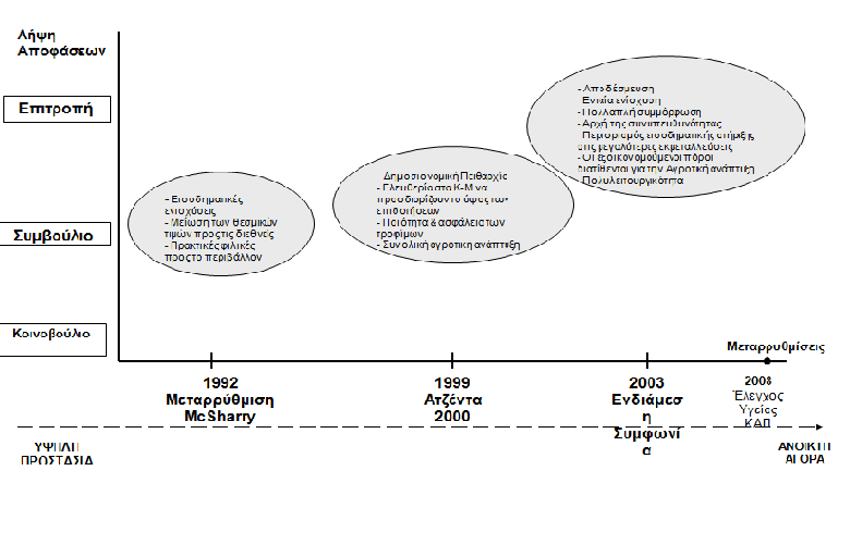 Μεταρρυθμίσεις και λήψη αποφάσεων στην ΚΑΠ(1992-2003)