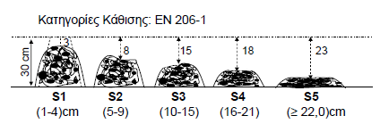 Σύμφωνα με το πρότυπο ΕΝ 206-1 οι κατηγορίες κάθισης είναι πέντε και φαίνονται στην παρακάτω εικόνα και στον πίνακα 20.