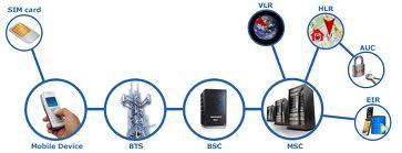 3. Αρχιτεκτονική και τεχνικά χαρακτηριστικά του δικτύου gsm 3.1 Εισαγωγή Το GSM δίκτυο, μπορεί να χωριστεί σε τρία βασικά μέρη.