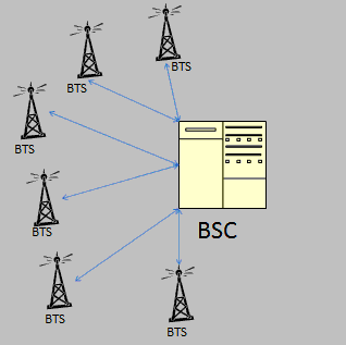 3.3.2. Ελεγκτής σταθμού βάσης (BSC) Καταρχήν,ο ελεγκτής σταθμού βάσης (BSC) έχει τη δυνατότητα να ελέγχει έναν αριθμό από BTS και από την άλλη ένας αριθμός από BSC μπορεί να ελέγχεται από έναν MSC.