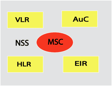 Σχήμα19:Δίκτυο μεταγωγής SS 3.4.1. Ψηφιακό κέντρο μεταγωγής (MSC) Το MSC είναι η καρδιά του δικτύου GSM.