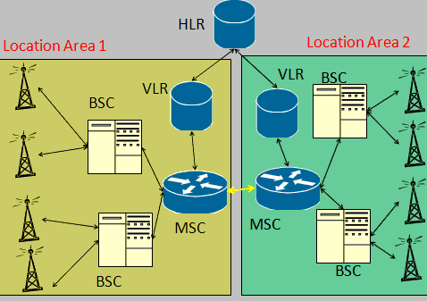 Σχήμα23: VLR βάση δεδομένων επισκεπτών H διεπαφή μεταξύ του MSC και του VLR είναι γνωστή ως Διεπαφή Β.