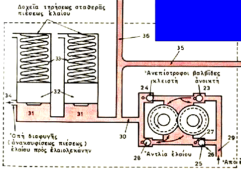 4.2) Μονάδα πιέσεως λαδιού Η μονάδα αυτή αποτελείται από μία αντλία λαδιού με γρανάζια, η οποία εξαρτάται από τη μηχανή, έτσι ώστε να διατηρεί σταθερή πίεση.