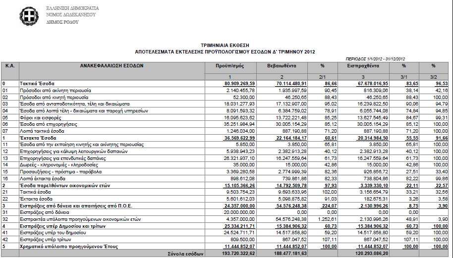 Στήλη 1, Προϋπολογισθέντα ποσά του έτους 2012 µε τις αναµορφώσεις. Στήλη 2, Βεβαιωθέντα ποσά του έτους 2012. Στήλη 3, Ποσοστό επίτευξης των ποσών που έχουν βεβαιωθεί επί των προϋπολογισθέντων.