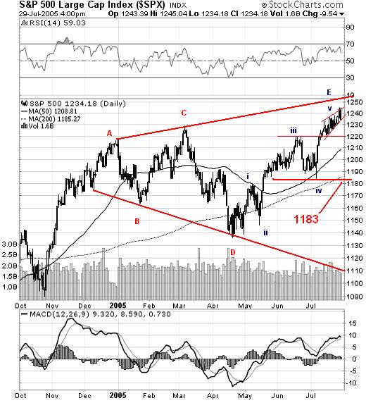 ΓΡΑΦΗΜΑ 2: RST ή Κάτι Άλλο; ΠΗΓΗ: www.stockcharts.