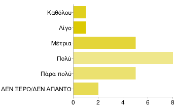 Ζ. Τα χρονοδιαγράμματα που τέθηκαν ήταν ρεαλιστικά; Καθόλου 1 5% Λίγο