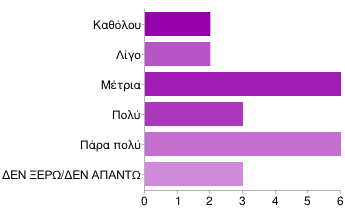 Η. Πόσο ικανοποιητική κρίνετε την υποστήριξη που σας παρασχέθηκε από τα στελέχη του έργου της ΜΟ.ΔΙ.Π.; Καθόλου 0 0% Λίγο 0 0% Μέτρια 5 23% Πολύ 6 27% Πάρα πολύ 8 36% ΔΕΝ ΞΕΡΩ/ΔΕΝ ΑΠΑΝΤΩ 3 14% Θ.