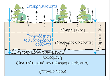 Εικόνα 4 Ακόρεστη και κορεσμένη ζώνη (Μακρόπουλος και Κουτσογιάννης, 2016) 2.