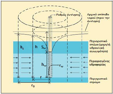 h = h oo + QQ 2ππKKKK ln ( rr ) rr oo Όπου: ho: η στάθμη ύδατος πριν την άντληση, (m) b: το πάχος του περιορισμένου υδροφορέα, (m) Q: ο ρυθμός άντλησης, ( mm3 ss ) Κ: η υδραυλική αγωγιμότητα, ( mm ss