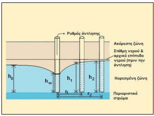 μορφή: KK = Όπου, Κ: η υδραυλική αγωγιμότητα,( mm ss ) QQ ππ(h 2 2 h 1 2 ) ln (rr 2 rr 1 ) Q: ο ρυθμός άντλησης, ( mm3 ss ) h1: