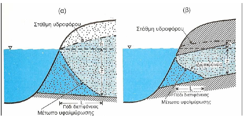 Στον ελεύθερο υδροφορέα η στάθμη της θάλασσας συμπίπτει με αυτή της υφαλμύρισης (σημείο τομής διεπιφάνειας και επιφάνειας θαλάσσης, Εικόνα 16α) ενώ στην περίπτωση του περιορισμένου υδροφορέα, (Εικόνα