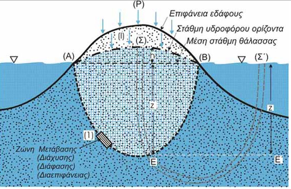 Εικόνα 18 Επαφή γλυκού-αλμυρού νερού και ο νόμος των Ghyben-Herzberg (http://www.geo.auth.gr/763/ch5.