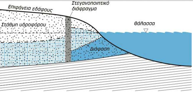 τσιμέντο, μπετονίτης, silica gel, ακρυλικό ασβέστιο και πλαστικό. Τα κύρια προβλήματα της μεθόδου είναι το κόστος κατασκευής και η αντοχή σε σεισμούς και χημικές διαβρώσεις (Εικόνα 23).