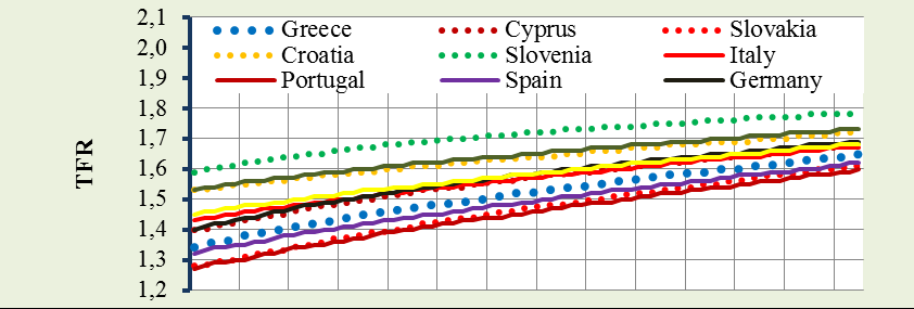 Γράφημα 3: Οι διαχρονικές μεταβολές του Συγχρονικού Δείκτη γονιμότητας /TFR 2050-2080