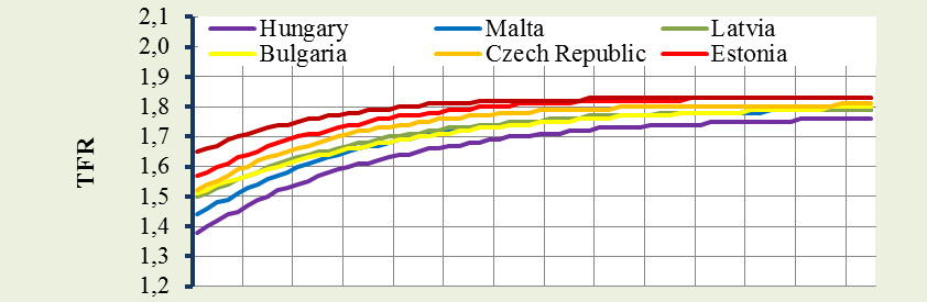 Μάλτα η αύξηση της γονιμότητας θα είναι ταχύτερη μέχρι το 2050 και τα μεταγενέστερα «κέρδη»