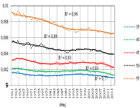 Γράφημα 3β: Πιθανότητες