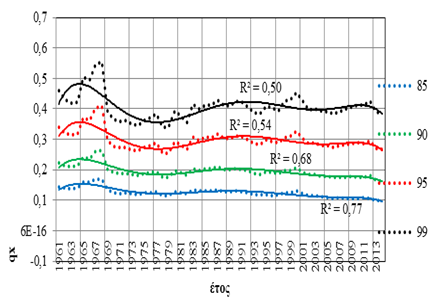 Γράφημα 4β: Πιθανότητες