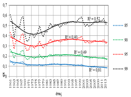 έως 99 έτη Άνδρες Γυναίκες