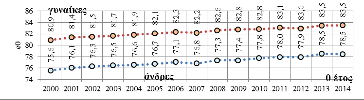 Γράφημα 7: