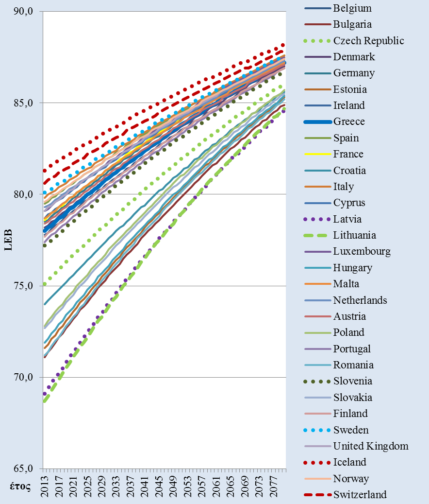 Γράφημα 5α: Η εξέλιξη του προσδόκιμου ζωής κατά τη γέννηση- άνδρες.