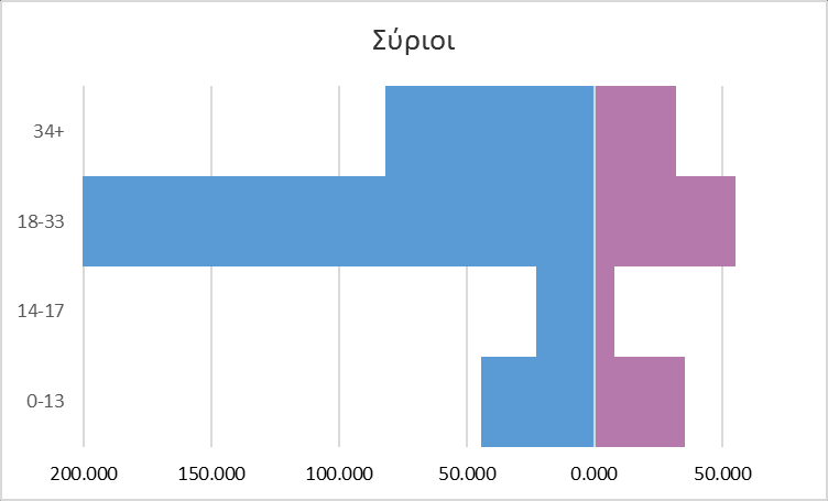 Πίνακας 5: Οι παρανόμως εισερχόμενοι στην Ελλάδα το 2015, κατανομή τους ανά υπηκοότητα, φύλο και ηλικία (ποσοστιαίες αναλογίες) ΥΠΗΚΟΟΤΗΤΑ Άνδρες Γυναίκες 0-13 14-17 18-33 34+ ΣΥΝΟΛΟ 0-13 14-17 18-33