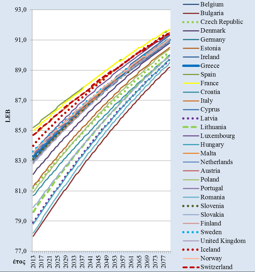 Γράφημα 5β: Η εξέλιξη του προσδόκιμου ζωής κατά τη γέννηση γυναίκες. LEB: life expectancy at birth, προσδόκιμο ζωής κατά τη γέννηση. Πηγή: EUROSTAT: http://ec.europa.