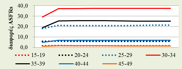 org/unpd/wpp/download/standard/fertility/ ( Ίδιοι υπολογισμοί) Γράφημα 5: Διαφορές στα επίπεδα της συγχρονικής γονιμότητας μεταξύ της ενδιάμεσης παραλλαγής και των παραλλαγών της χαμηλής και υψηλής
