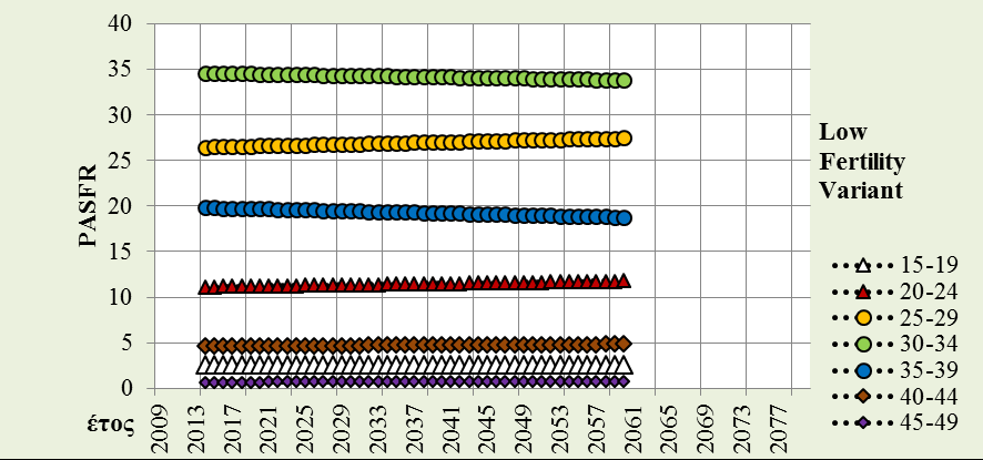 παιδιά ανά γυναίκα το 2030 και 1,64 το 2050 (Γράφημα 1).