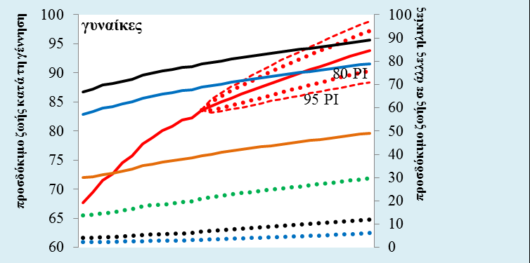 2.2 Οι υποθέσεις για την θνησιμότητα 4 Σύμφωνα με το ενδιάμεσο σενάριο των UNPP 2015, στην Ελλάδα θα υπάρξει μια συνεχής αύξηση του προσδόκιμου επιβίωσης μέχρι το 2100, η οποία σε γενικές γραμμές