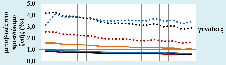 θνησιμότητας προχωρά, μειώνονται, με τον τρόπο που φαίνεται στο Γράφημα 13, σε περίπου 0,5-0,6 έτη ανά πενταετία.