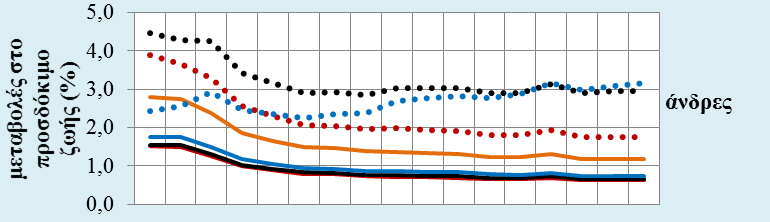 Σε σχετικά μεγέθη όμως, φαίνεται ότι οι μεγαλύτερες σε ηλικία επωφελούνται σε μεγαλύτερο βαθμό συγκριτικά με τις άλλες.