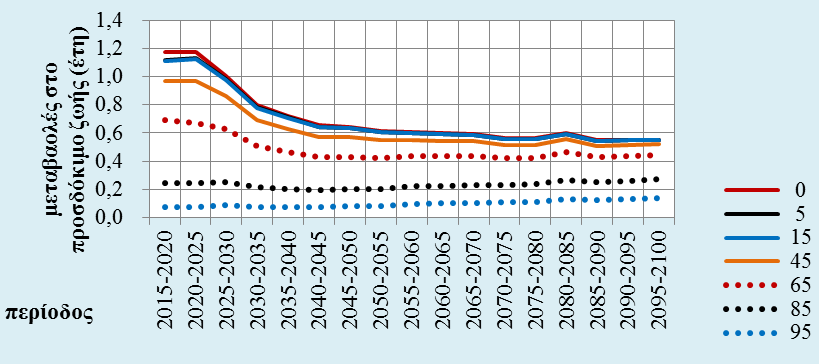 Σε σχετικά μεγέθη, η πλέον εντυπωσιακή μεταβολή είναι στο προσδόκιμο ζωής στις πολύ προχωρημένες γεροντικές ηλικίες. Το εύρημα αυτό είναι συμβατό με την εφαρμογή των μεθόδων που χρησιμοποιήθηκαν (βλ.
