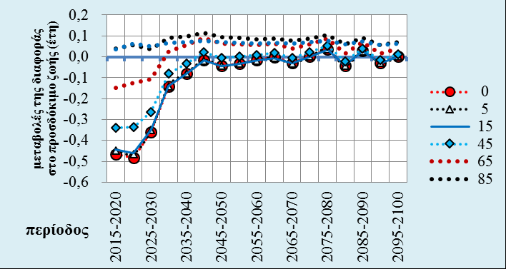 Η ταχύτητα με την οποία μεταβάλλονται οι διαφορές των δύο φύλων στις ενδιάμεσες και νεότερες ηλικίες θα είναι μεγαλύτερη ως το 2040 και μετά ο βηματισμός θα σταθεροποιηθεί.
