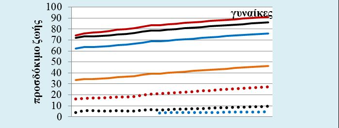 org/unpd/wpp/download/standard/mortality/ (Ίδιοι υπολογισμοί)