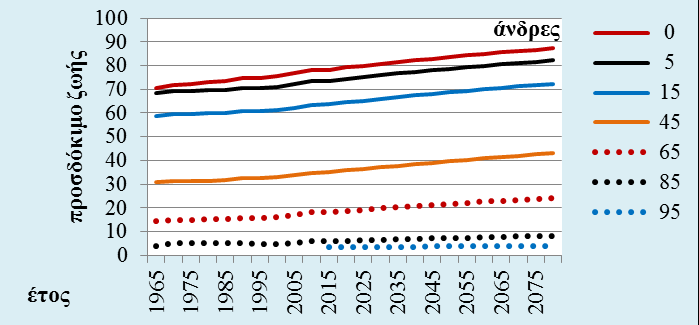 Προσδόκιμο ζωής σε επιλεγμένες ηλικίες (EUROSTAT) Πηγή: