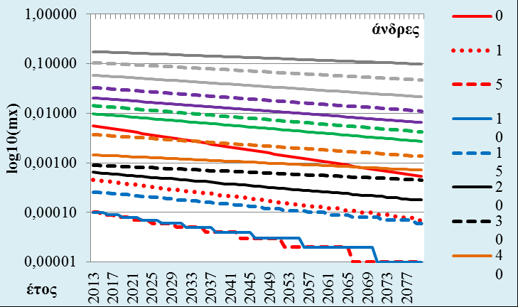 eu/eurostat/data/database (Ίδιοι υπολογισμοί) 50