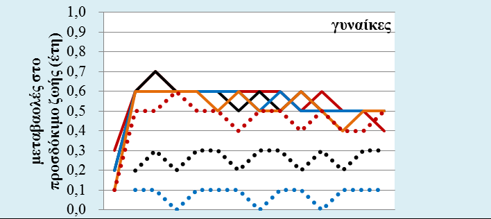 Κατ αυτόν τον τρόπο οι μεταβολές στο προσδόκιμο ζωής σε διάφορες ηλικίες λαμβάνουν χώρα με μικρά και αυξομειούμενα βήματα από έτος σε έτος, δηλαδή δεν έχουν τον σχετικά «εξομαλυμένο» χαρακτήρα των