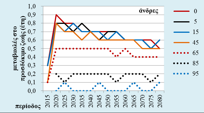 Στις μεγαλύτερες ηλικίες δεν εντοπίζεται μια συστηματική τάση πέραν της αύξησης του προσδόκιμου ζωής.