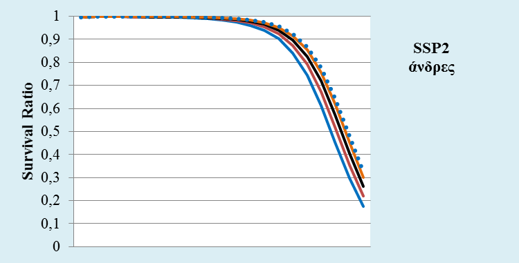 Γράφημα 28: Survival Ratio-άνδρες
