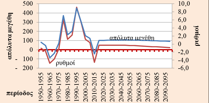 2.3 Οι υποθέσεις για την Μετανάστευση. 5 Στο Γράφημα 32 φαίνεται σε απόλυτα μεγέθη η φαινόμενη ή καθαρή (net migration) διεθνής μετανάστευση στην Ελλάδα, όπως καταγράφεται από τα UNPP 2015.