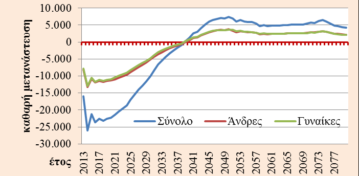 Τη δεκαετία του 1970 και 1980 η φαινόμενη μετανάστευση είναι θετική, καθώς επαναπατρίζονται κάποιοι από τους μετανάστες εκροής των προηγούμενων περιόδων.